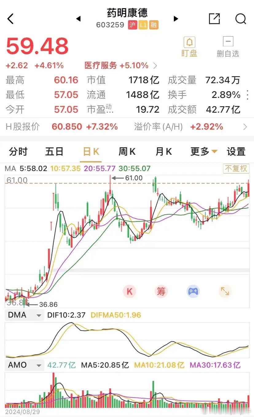 药明康德涨4.61%，H股大涨超7%，盘中已经接近前高61.0元，收59.48元