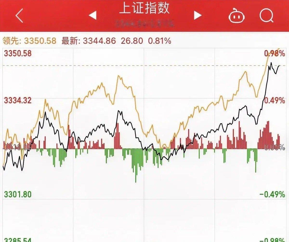 午后逼空上涨，高点刷新到3346，大跌眼镜？预期在60日均线至少要震荡两日。沪指