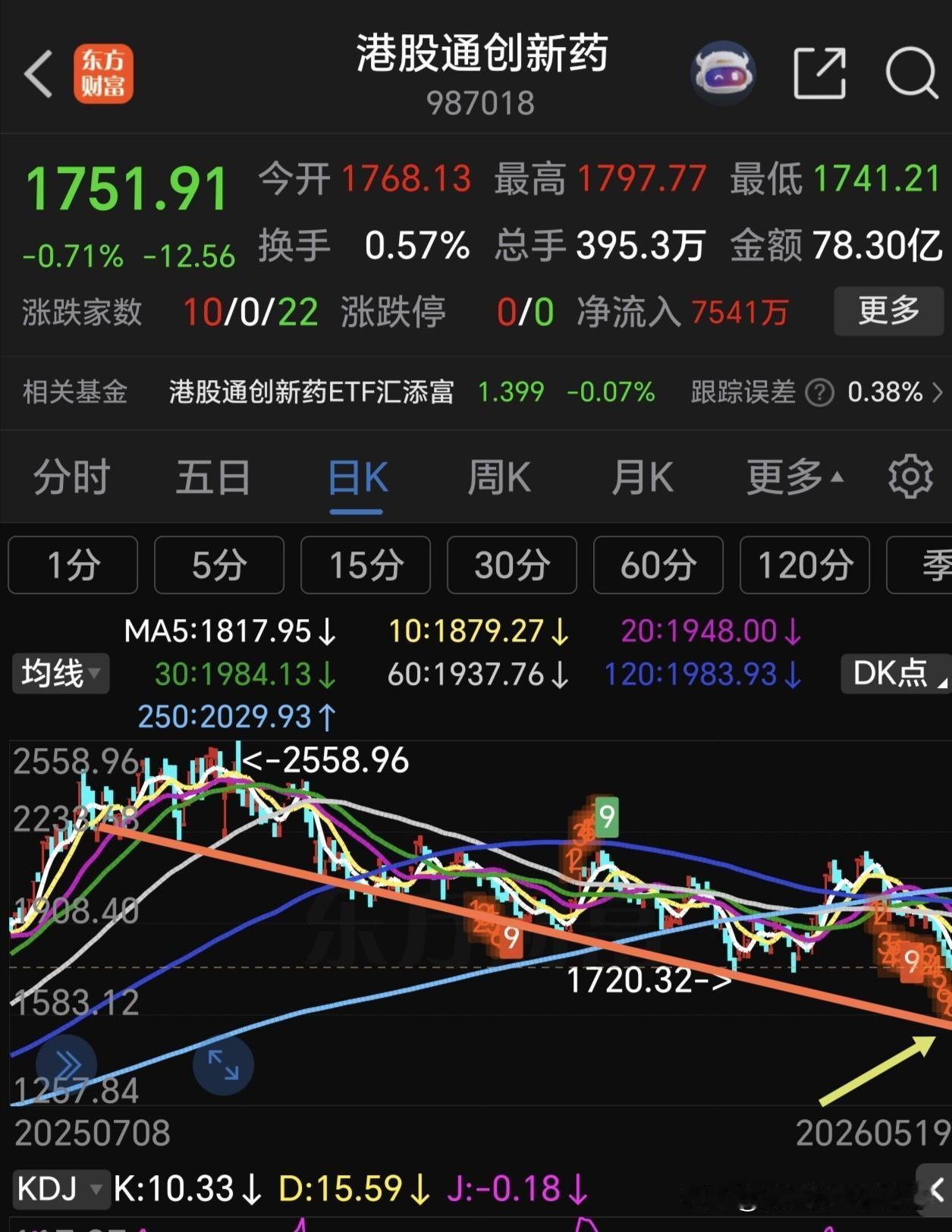 港股恒生科技指数收盘小红0.26%，距离下方缺口支撑比较近了，回补缺口是大概率，