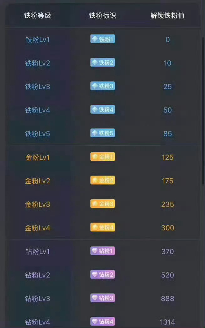 早上好！在线的粉丝朋友，集体点赞+评论168签到养铁，看看你的铁粉标识几级啦[鲜
