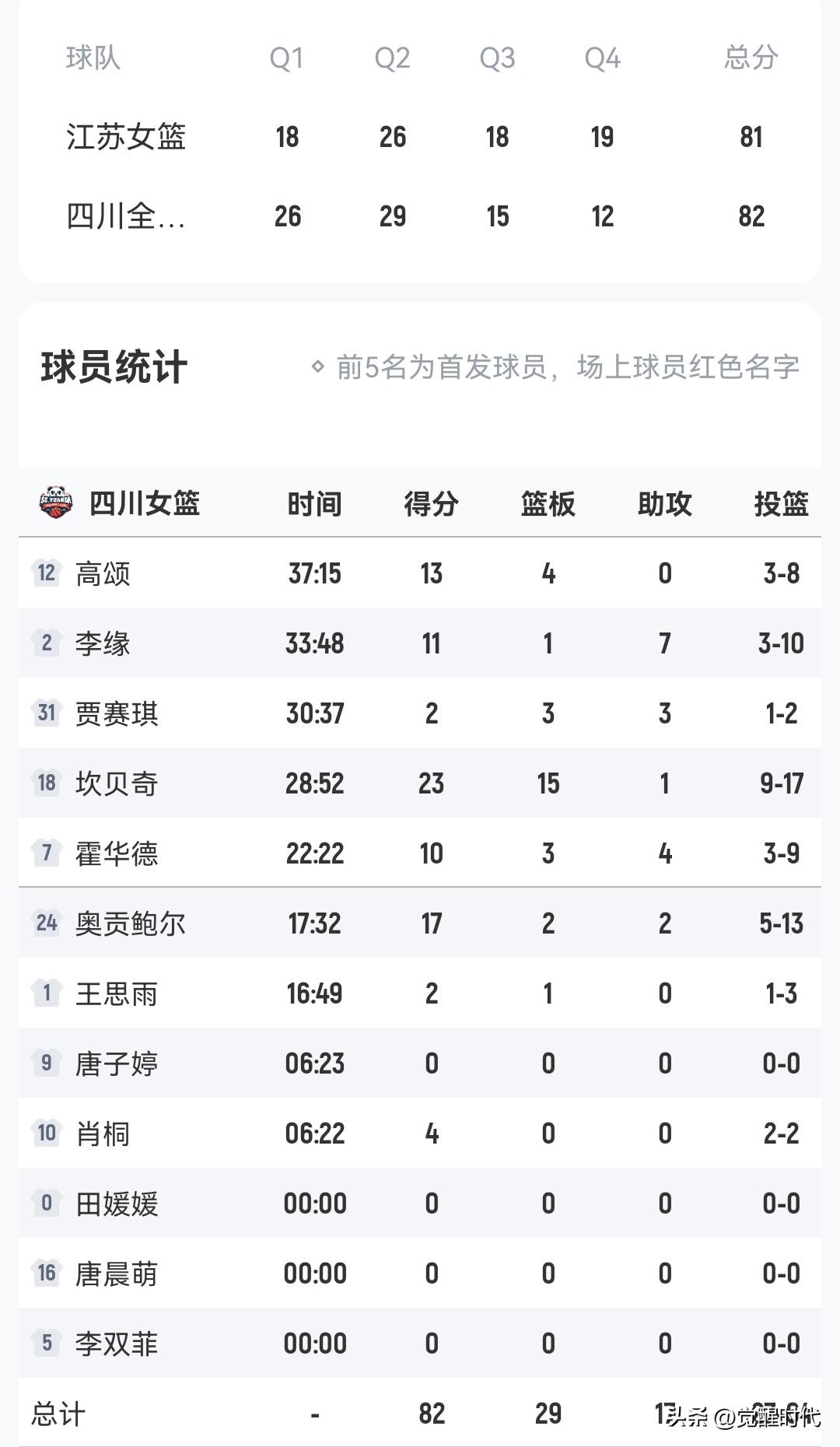 四川女篮1分险胜江苏
李缘11+7
高颂13分
张曼曼8+8
许晨妍17+5
孙
