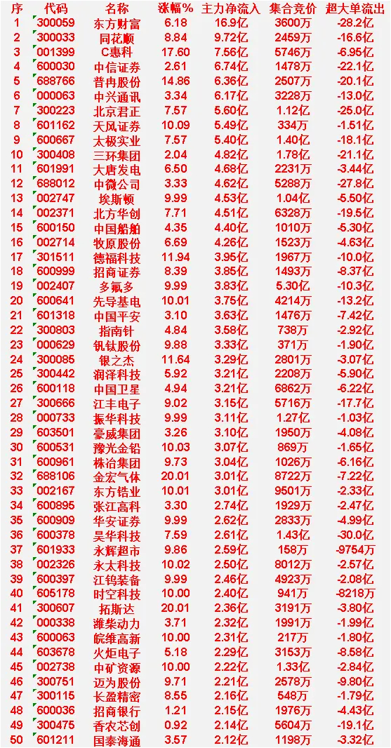 7月1日上午盘，主力，大幅买入的50名单一览东方财富：涨幅 6.18%，净流入 
