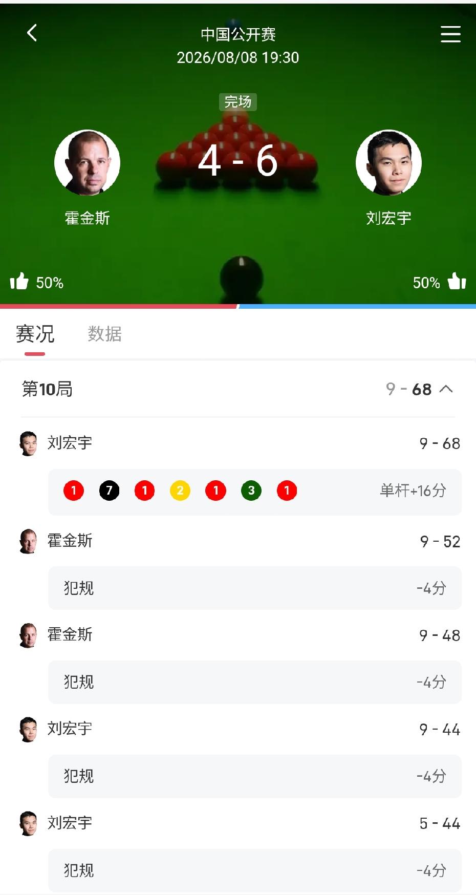 大心脏！中国球员今天大获全胜，周跃龙、吴宜泽、刘宏宇携手晋级16强。
吴宜泽6-