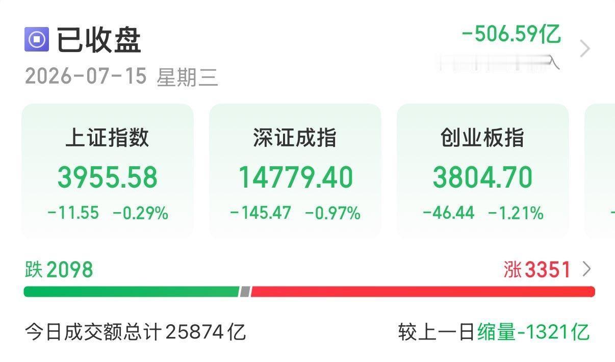 7月15日A股收盘点评。

今日A股全天震荡分化，沪指微跌0.29%收于3955