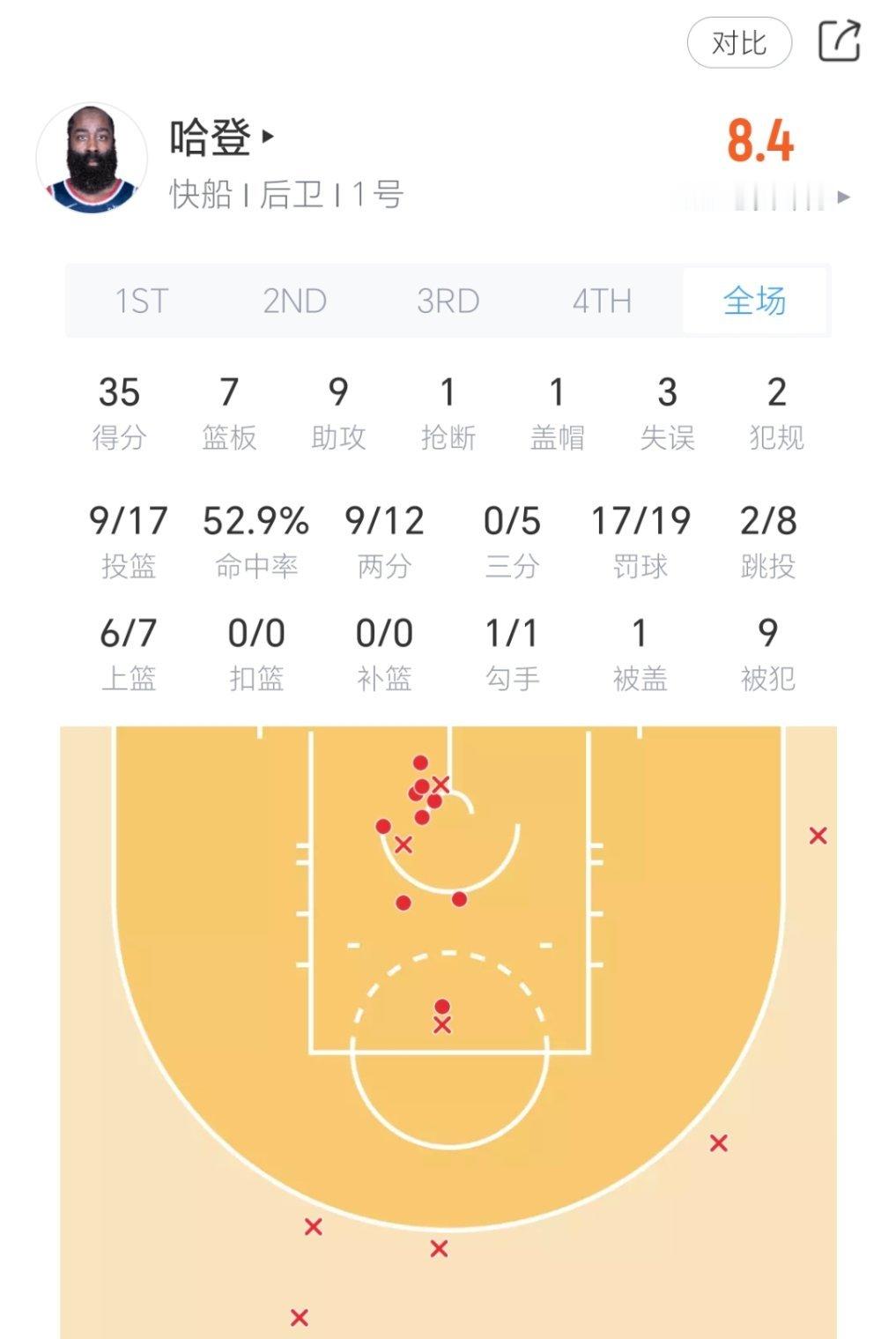 今日快船詹姆斯.爹妈表现：出场37分钟17投9中，三分5中0、罚球20中18砍下