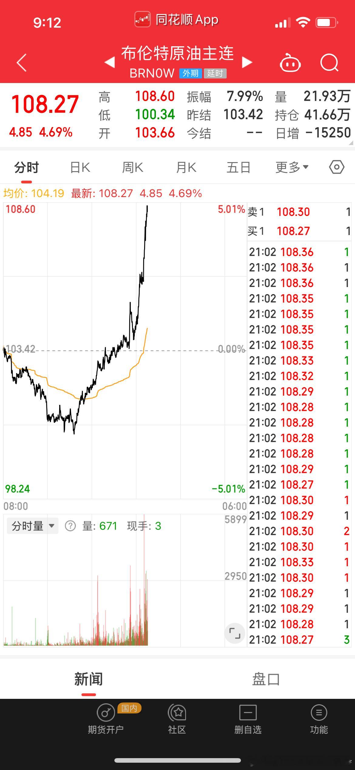 中东继续搞事，收盘后原油暴涨，黄金都快被通胀预期拉崩了，科技一样短期很难有大行情
