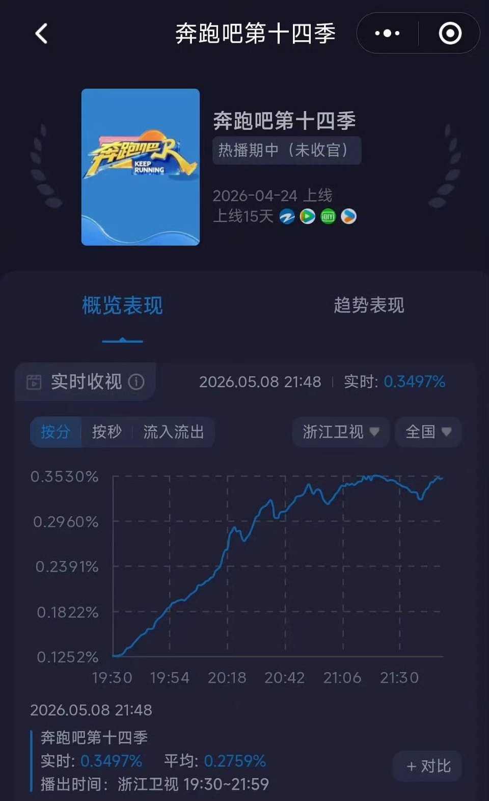 白鹿被审判之后，跑男新一期收视率直接崩盘 白鹿跑男开场来了段啦啦操
