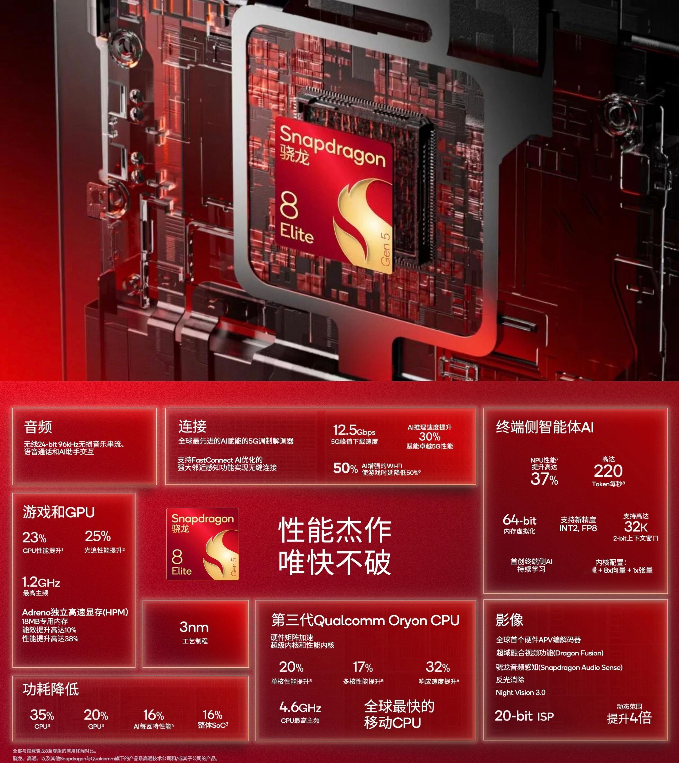 第五代骁龙8至尊版高通正式发布第五代骁龙8至尊版。以及面向 PC 的骁龙X2 E