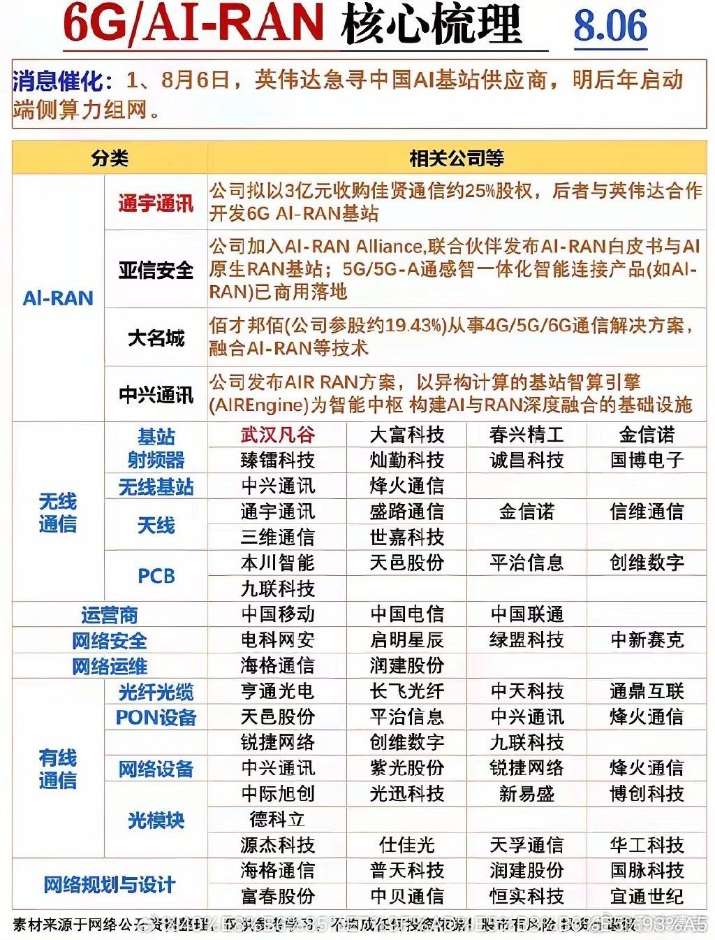 英伟达急寻中国伙伴！6G与AI基站大爆发，这份超全核心梳理快收好，未来已来～英伟