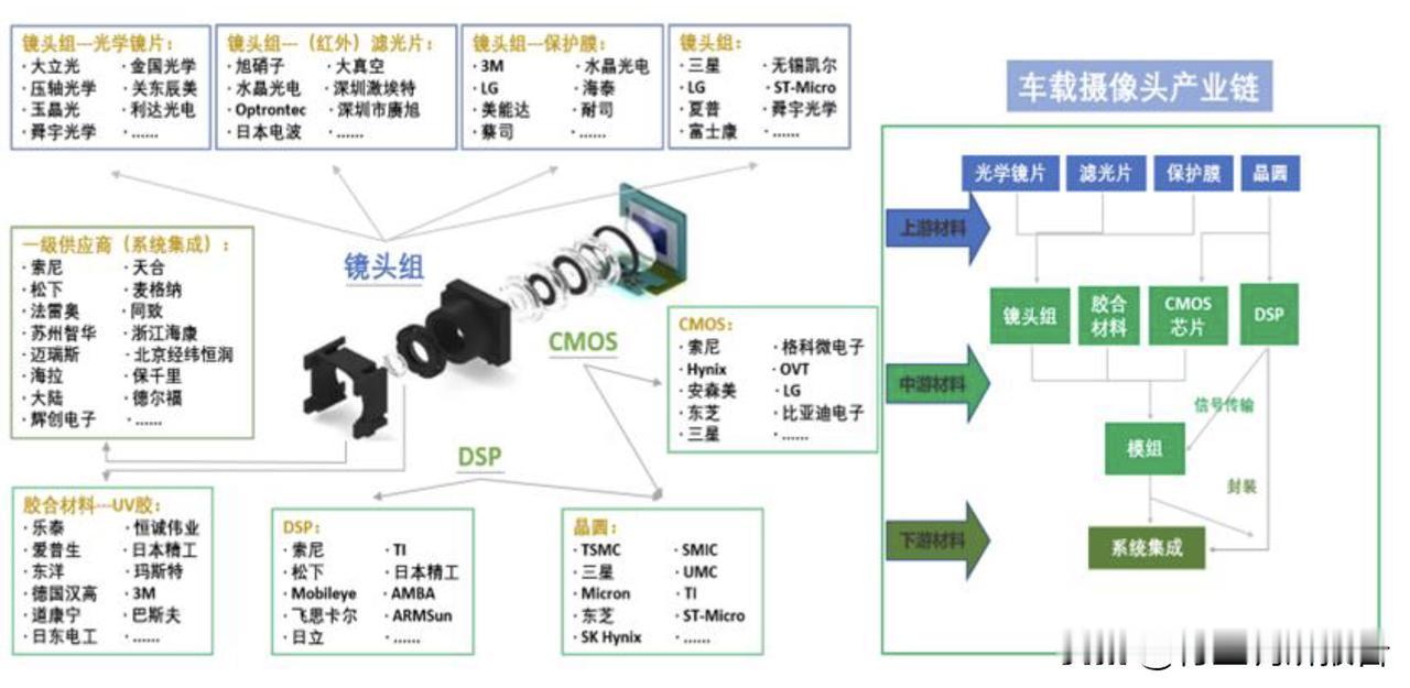 车载摄像头产业链