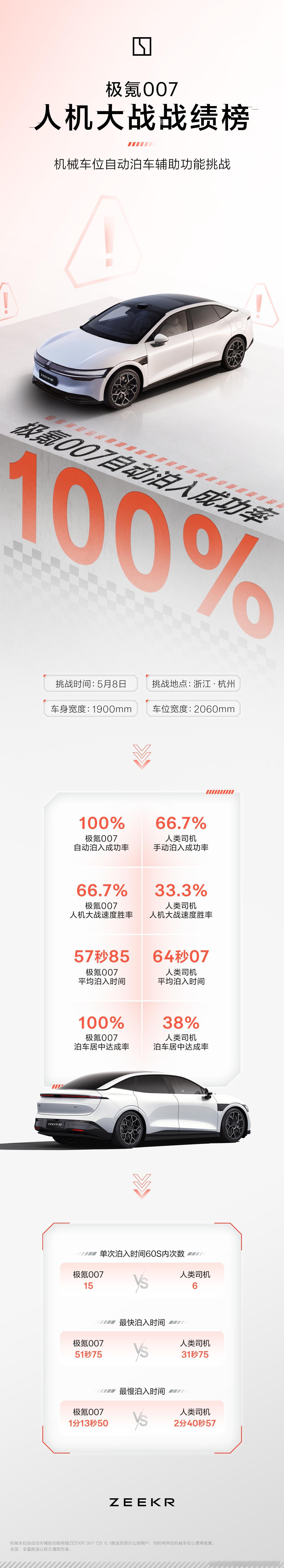 #全网寻找机械车位泊车王#昨天极氪直播了机械车位人机大战，007的表现超乎想象，