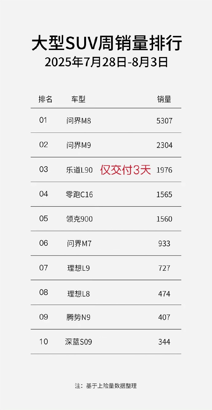 乐道L90好像确实爆了，三天交付1976辆，确实还可以，不过榜单也有问题，理想L