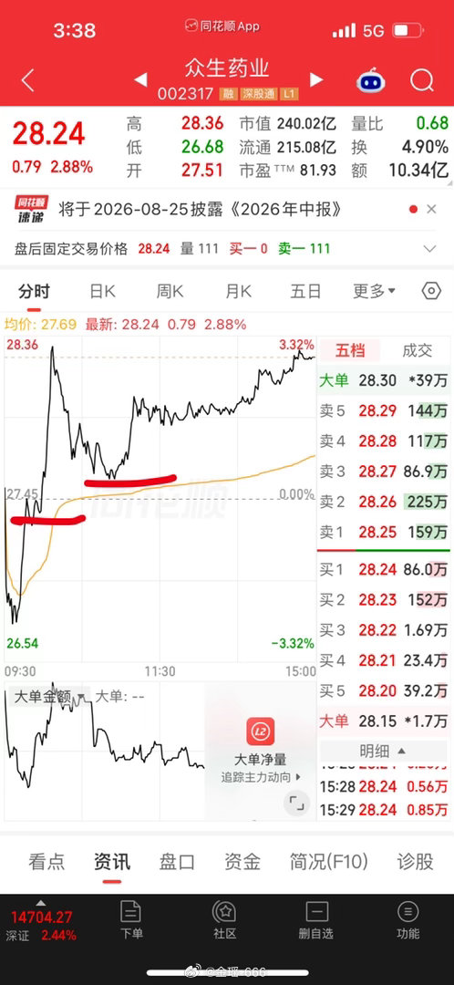 众生药业，后来有没有回落下来的位置，又有老铁们跟我同车车了的？ 
