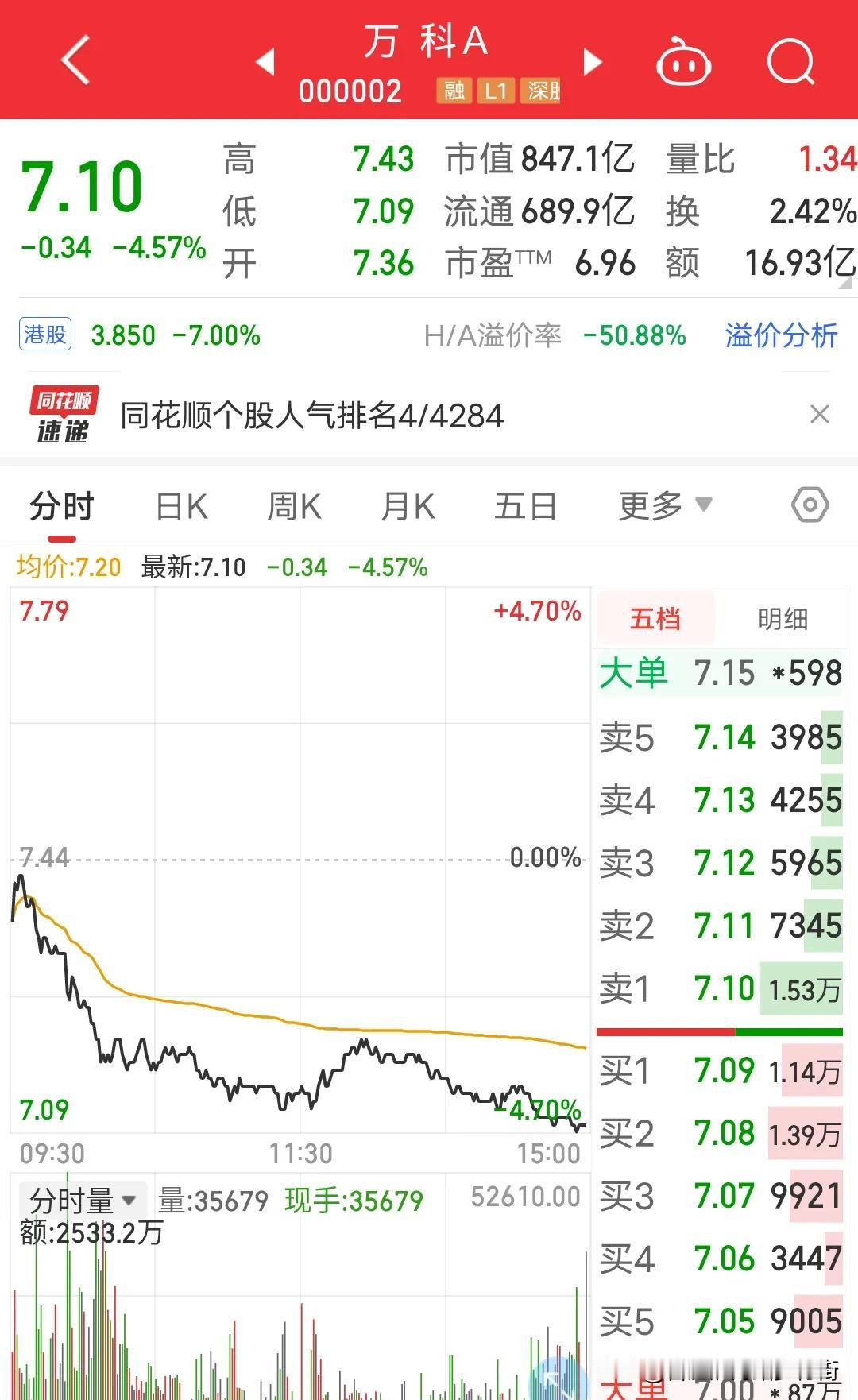 2024年4月1号买入万科的股民是什么心里状态呢？万科4月1号开始到现在没有一天