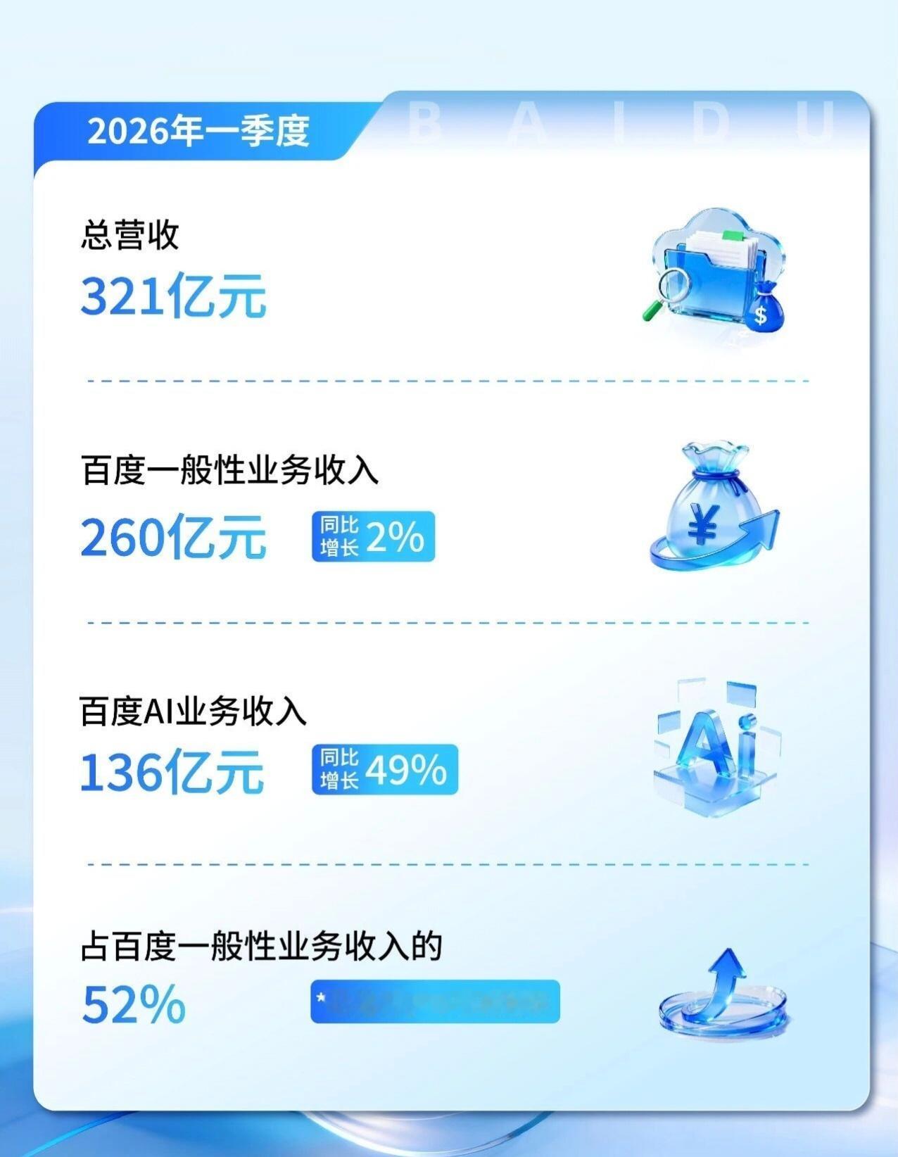 百度第一季度营收321亿，其中AI收入136亿。到底是谁在用百度的AI呀？