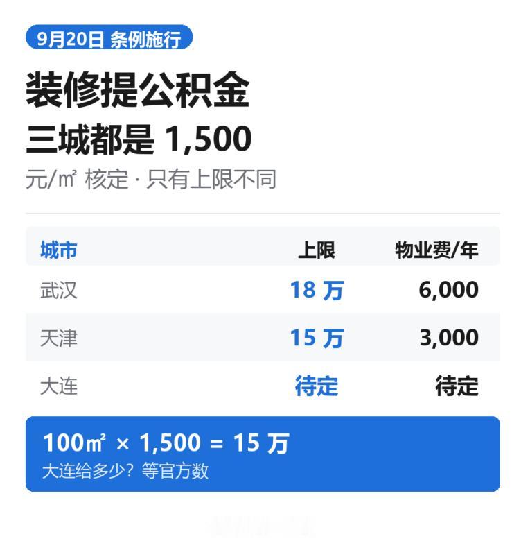 装修可以提公积金了，武汉 18 万、天津 15 万，那咱大连呢？

9 月 20