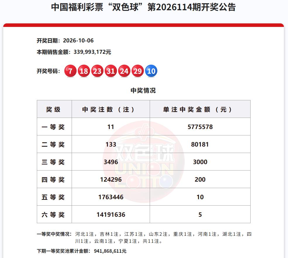 今晚开奖的双色球节后首期也迎来了开门红，一等奖爆11注，单注奖金577万，虽然没