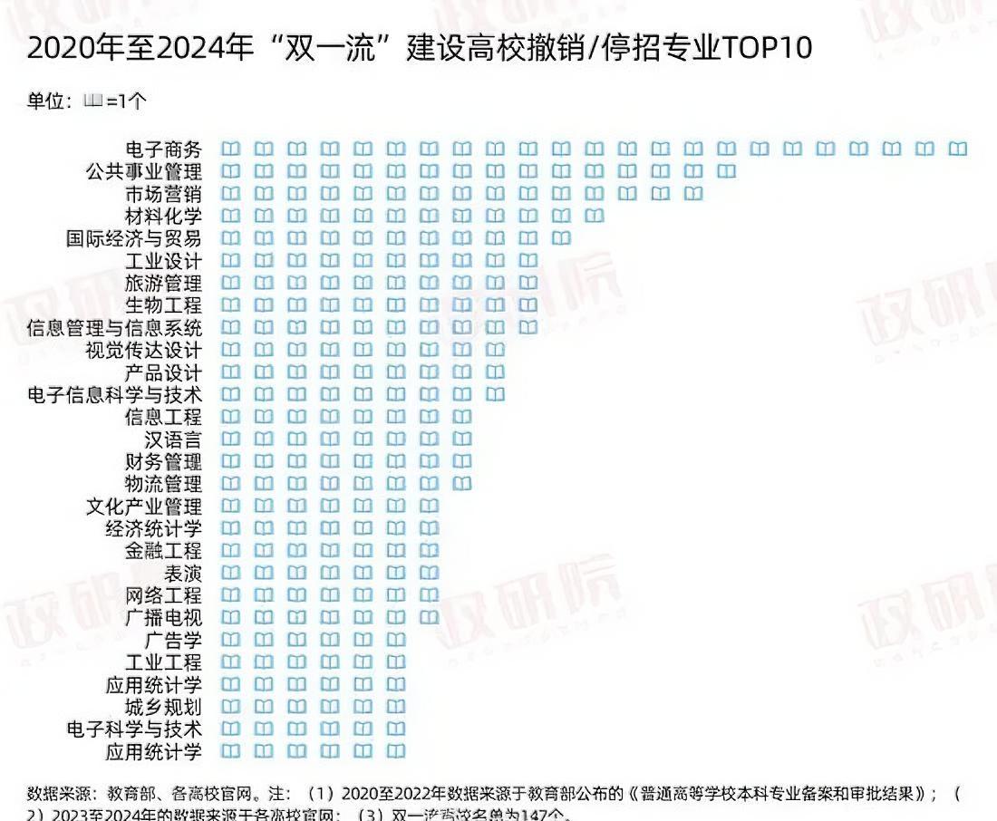 大学最被“劝退”的专业出炉：
第10名：广告学
第9名：网络工程
第8名：工业设