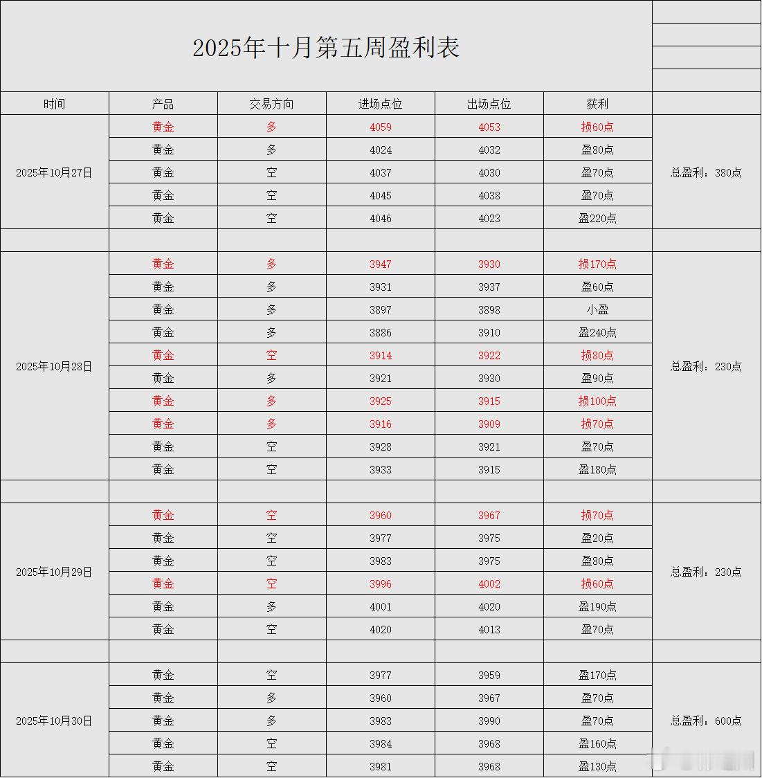 【[威武]本周三/四战绩回顾：共布下11单，盈九损二，净利共收割830点[威武]