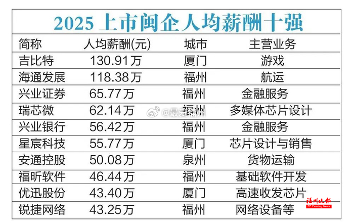 上市闽企十强年人均薪酬全部跨过40万元大关！最低位43.25万元 成为全省高薪的