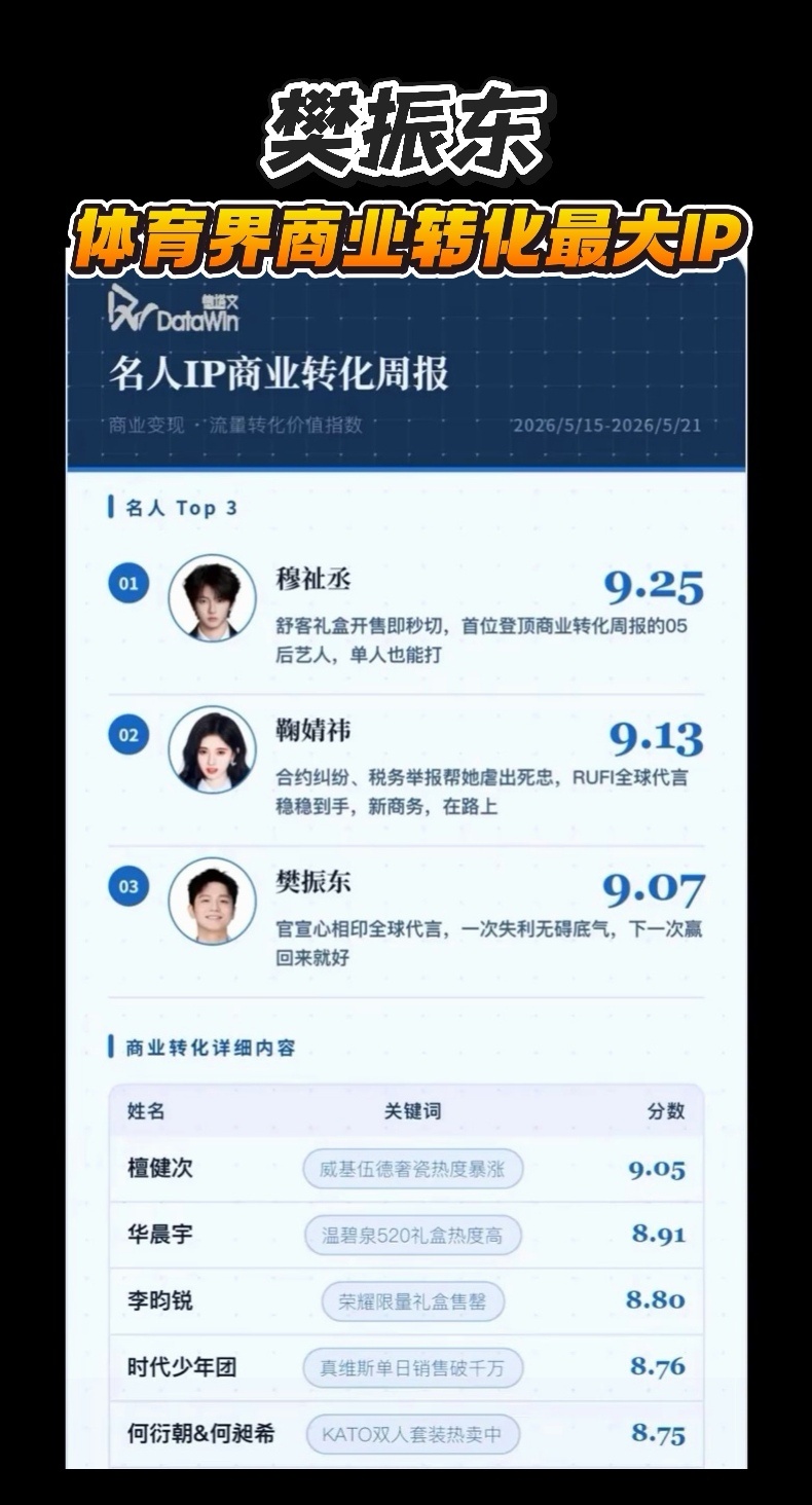 樊振东——体育界商业转化Top1了不起的樊振东德媒盛赞樊振东是票房引擎樊振东拓宽