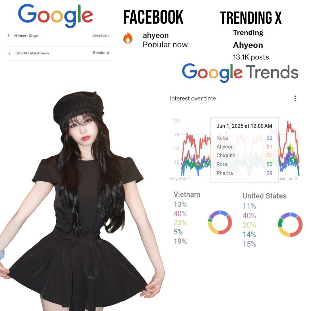 AHYEON 今日登上 X 热搜，相关帖子达 1.31 万条 [连续三天登顶趋势