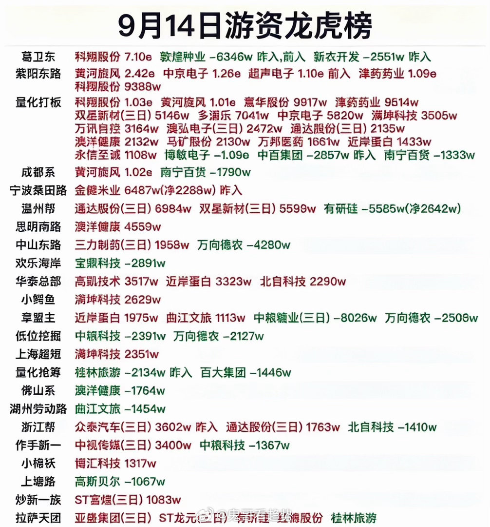 9月14日游资龙虎榜，股市行情表，看涨跌数字。翻完9月14日的游资龙虎榜，手里的