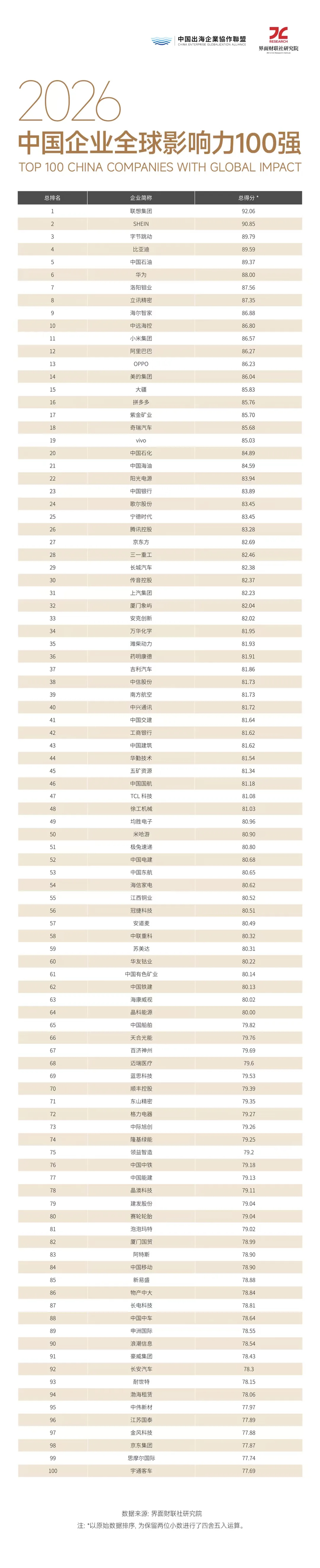 2026中国企业全球影响力100强，联想集团排第一，有点出乎意料。本次报告将企业