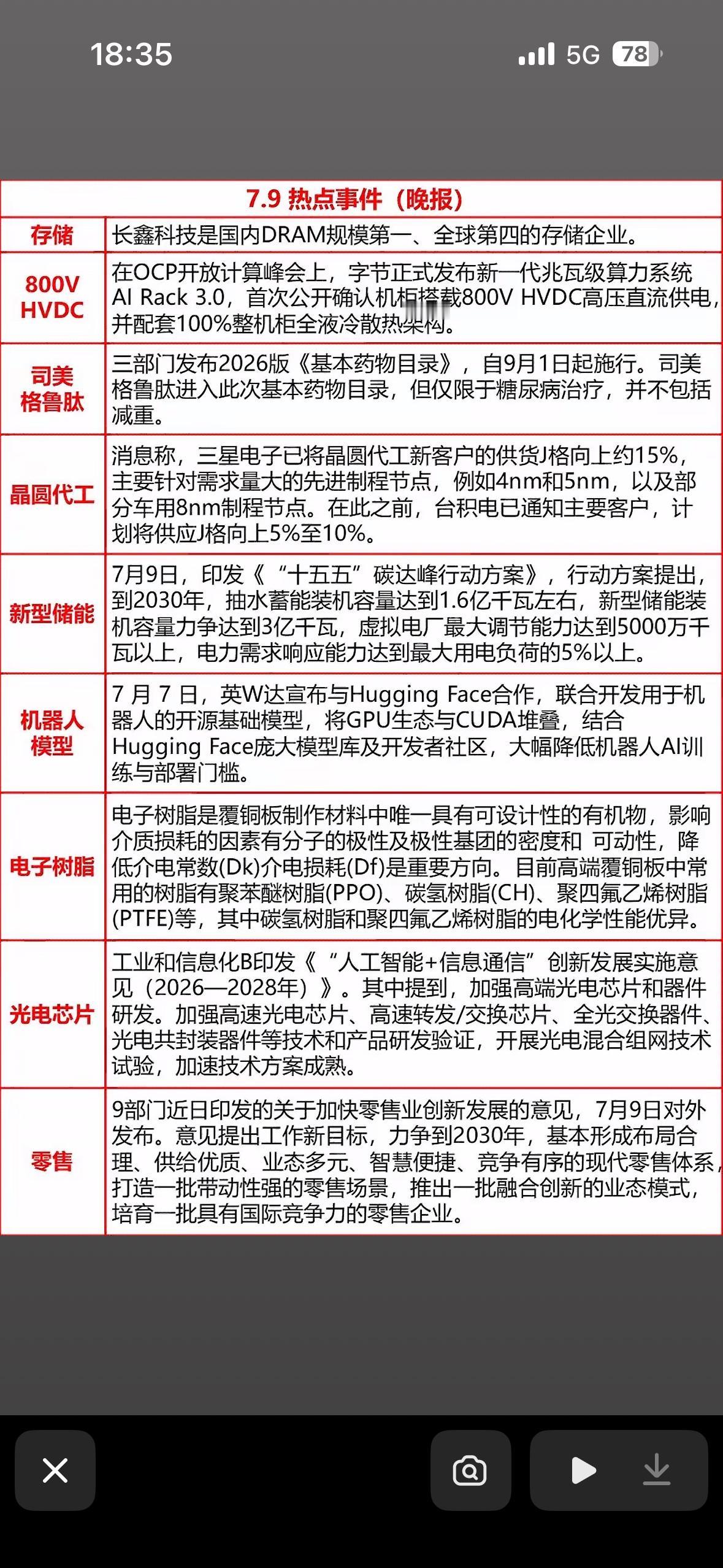 7月9日热点新闻科技圈瓜多到吃不完！长鑫霸榜、字节800V，这波热点太硬核啦。