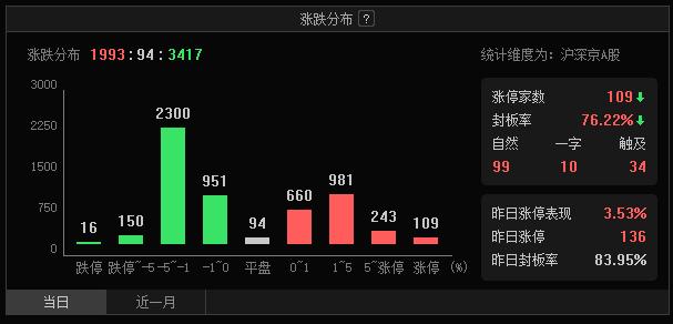 日经股指创新高，韩国股指走强，大A为何甘为人后？

从今天盘面上的涨跌比和题材来