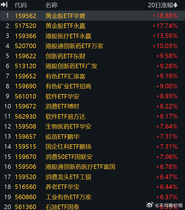 a股 黄金股跟随黄金日内跳水，今天兑现很厉害，主要还是这一波涨的太猛了15956