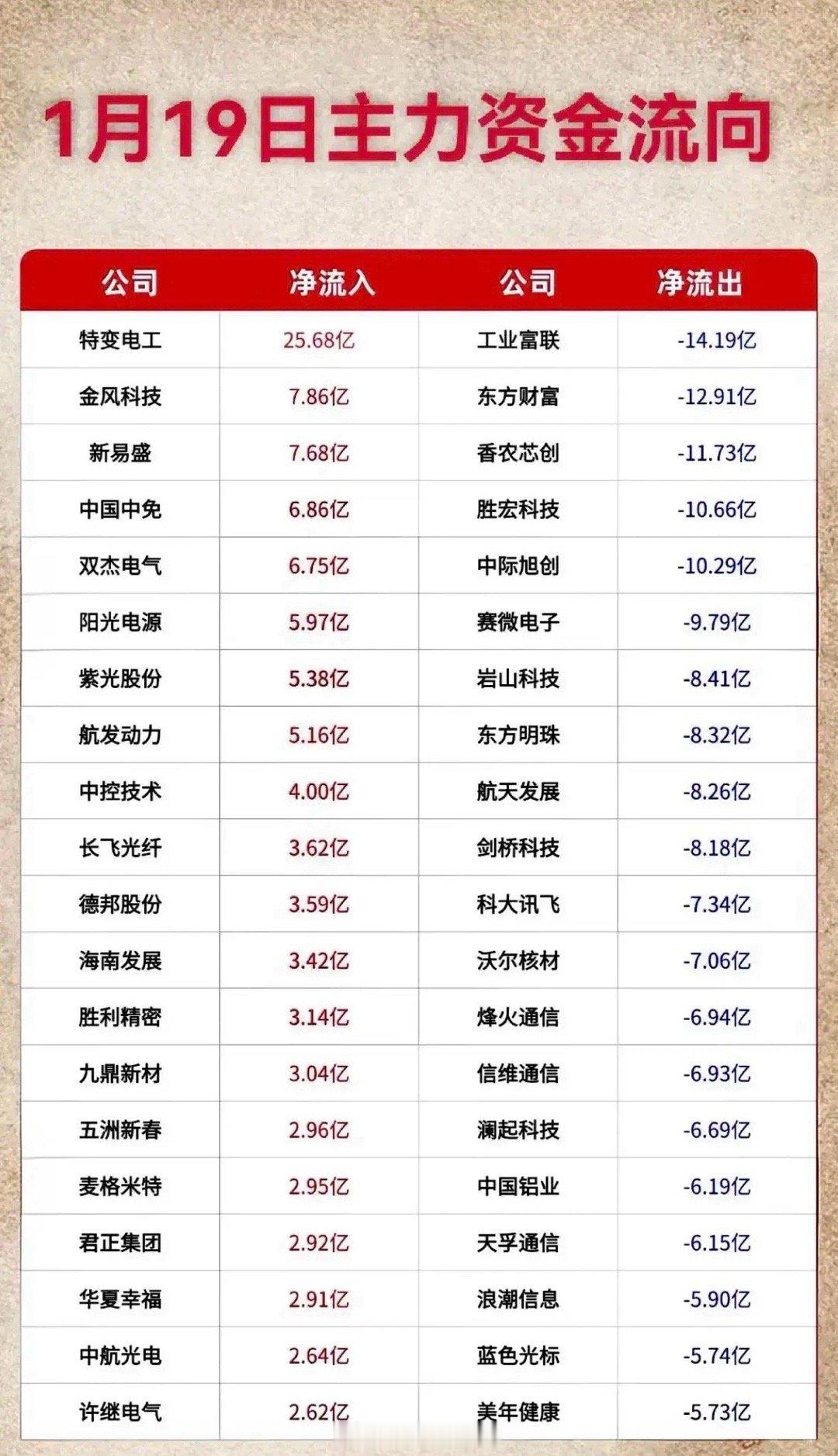 1月19日主力资金流向个股梳理今日主力资金流向分化显著：净流入集中在电力设备、新