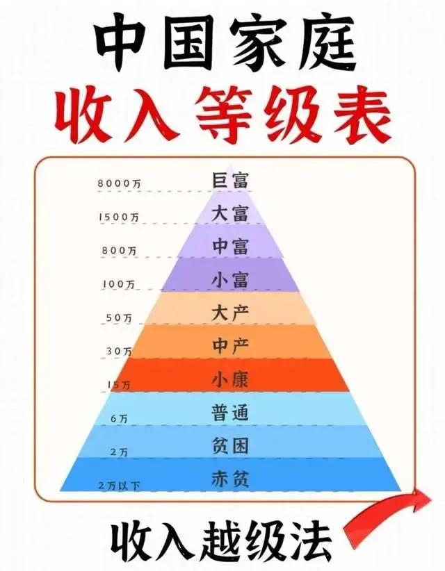 收入金字塔，快来看看，你在金字塔的哪一级？