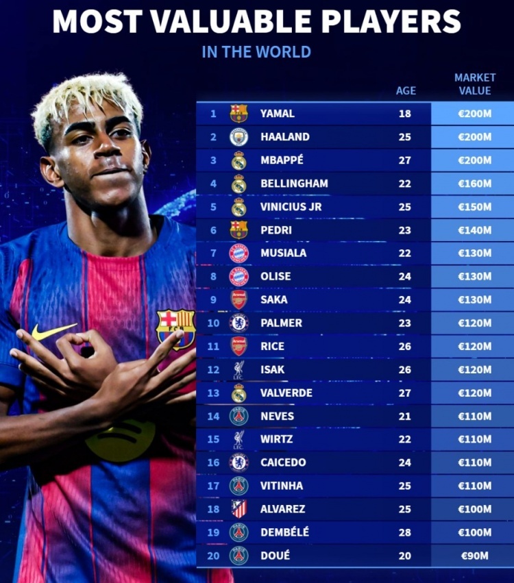 #全球身价榜前20球员#《转会市场》列出了当前全球身价榜前二十的球员，亚马尔、哈