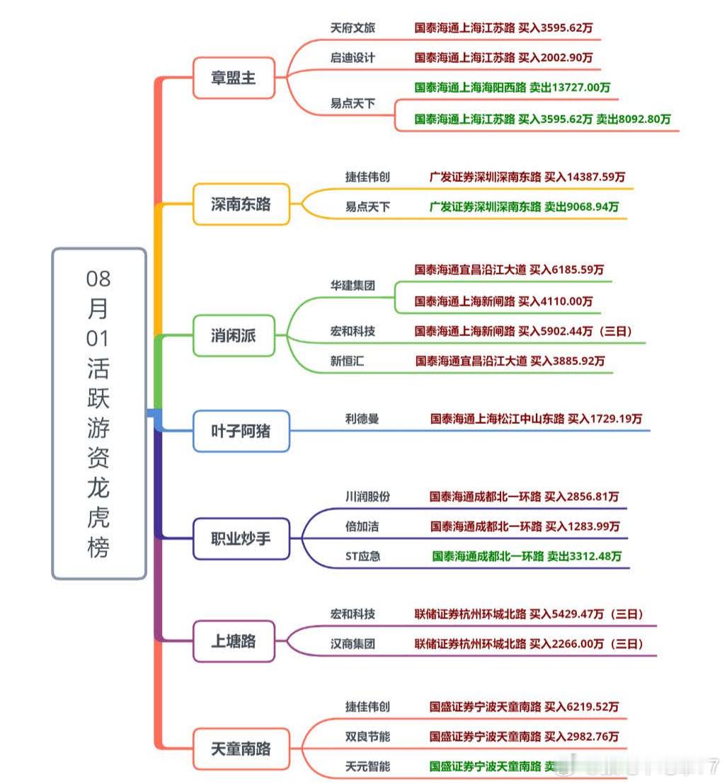 现在的龙虎榜真不好看过去活跃的一些大柚子都很少见了感觉要么是参与到趋势大军里去了
