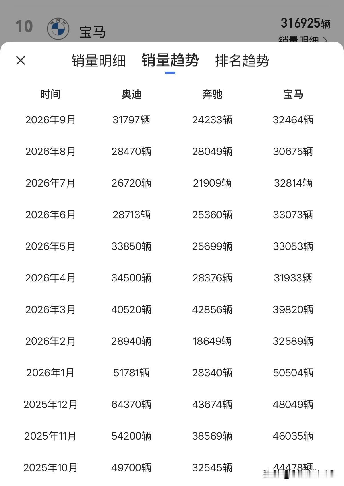 BBA中国销量持续下滑

奥迪
2025年1‑9月：408426辆
2026年1