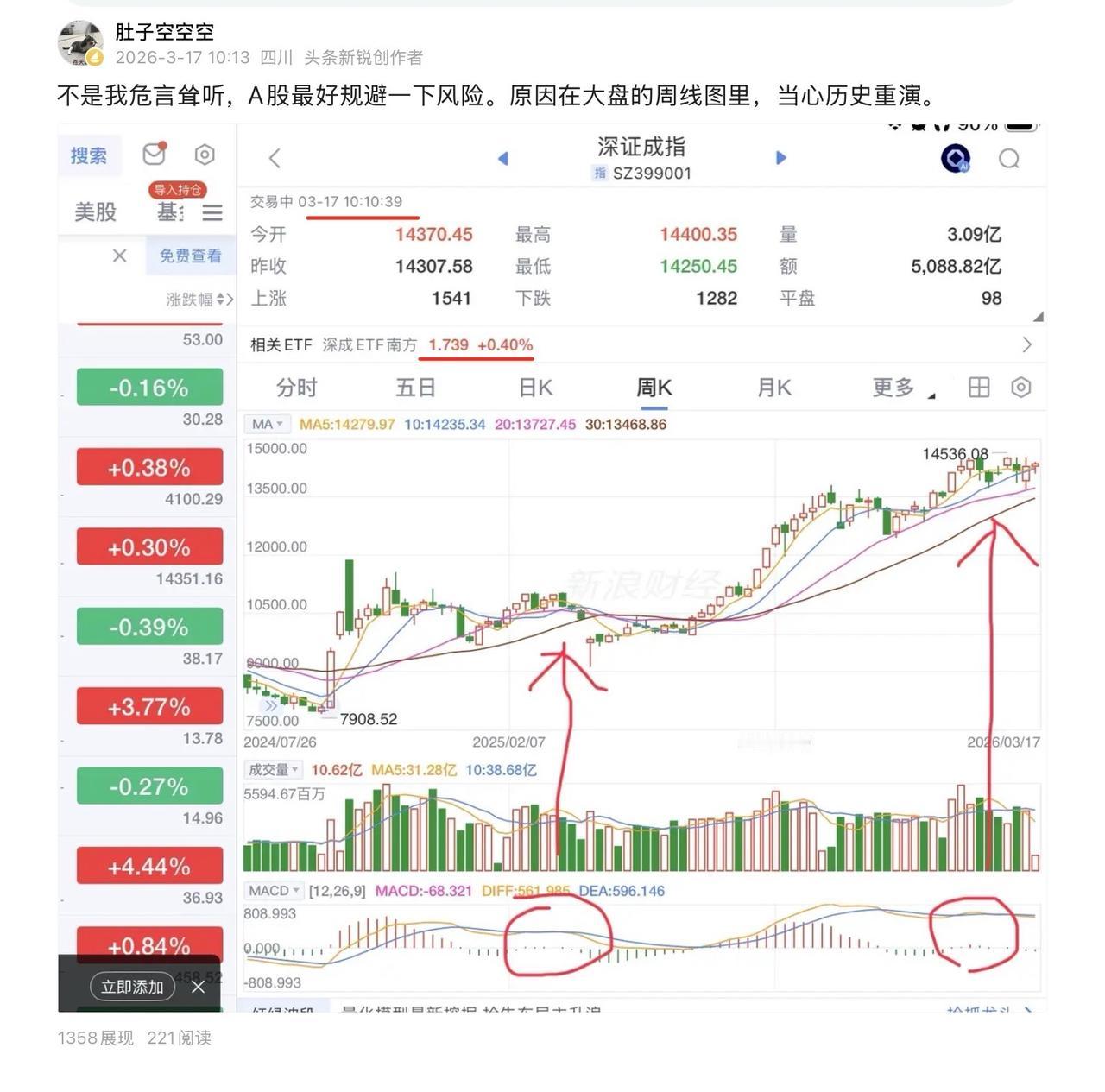 今天我在10点10分截图，然后提示A股风险。当时深指还上涨0.4％，尾盘跌了1.
