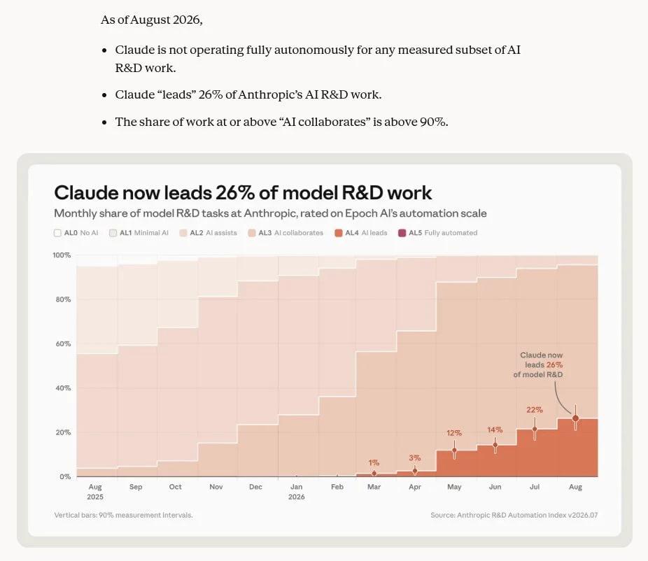 Anthropic 第一次把 AI 造 AI 的账本摆出来了。截至 2026 年