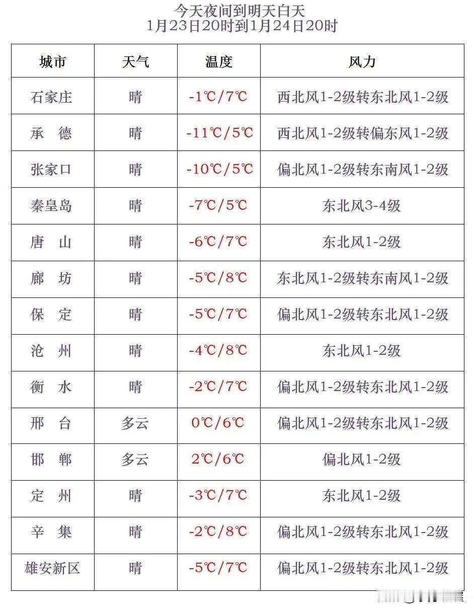 河北省气象台2025年1月23日17时发布天气预报：
      今天傍晚到夜间