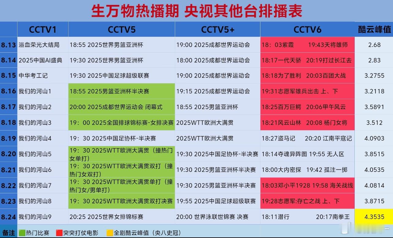知道生万物收拾很顶，没想到这么顶现在破个二都难，已经很久没有破过3了 