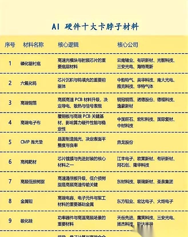 一张名为“AI硬件十大卡脖子材料”的表格，最近在不少人的手机屏幕上刷了屏。
表格