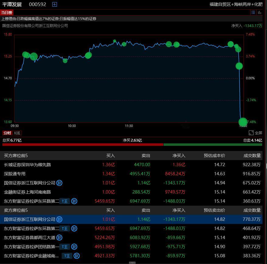 平潭发展（000592）现在应该是到了击鼓传花的最后阶段了，后面别再相信所谓的弱