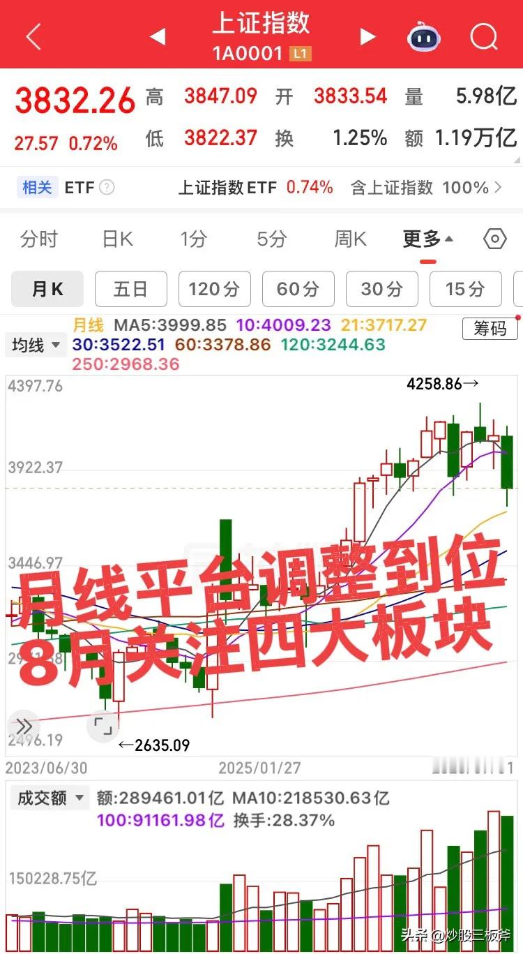 8月份最有看点的四大板块！第一个板块，证券板块，目前证券板块底部已企稳，预计8月