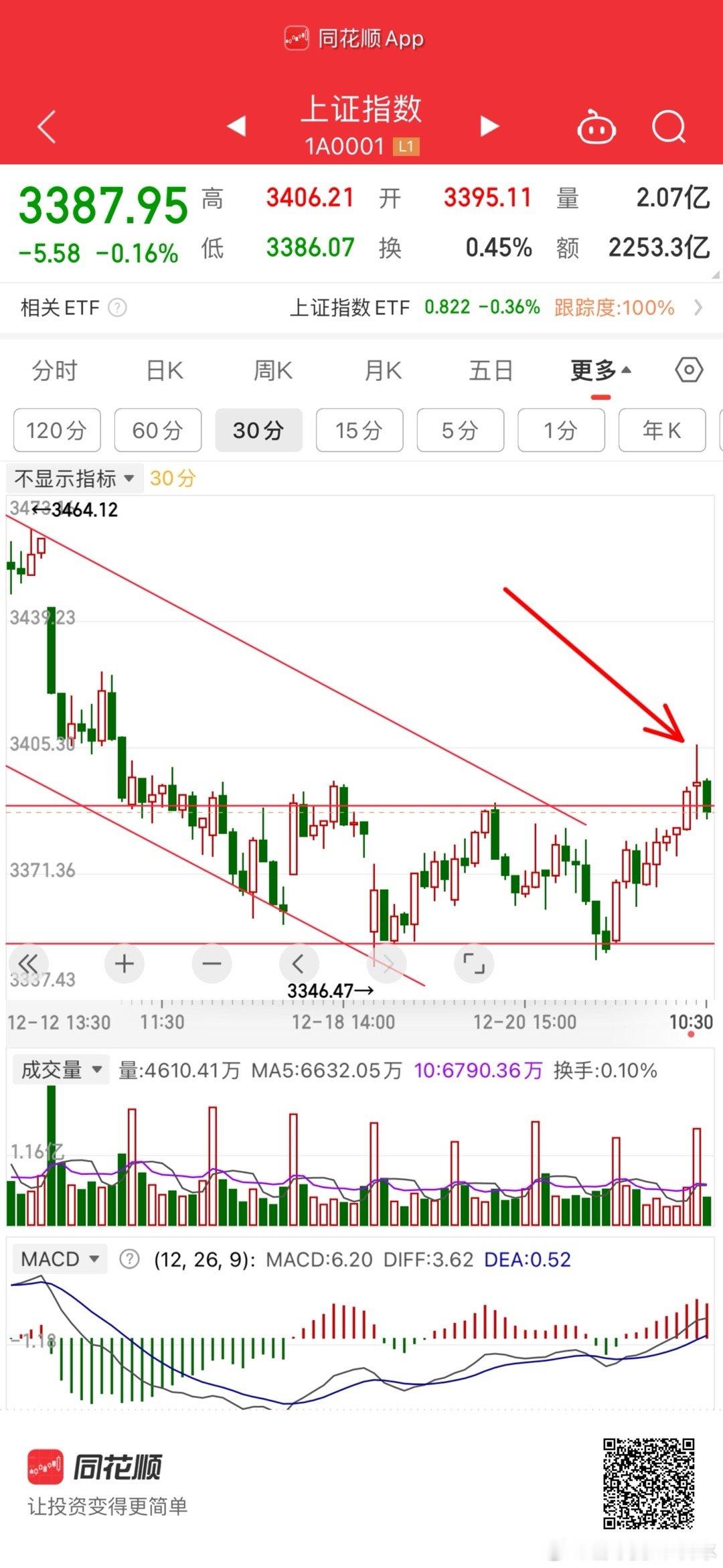 之前说过3402-3416是大压力位近压力位。为啥没有做高抛低吸。因为这个30分