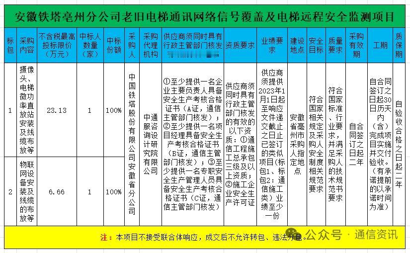 宜通世纪拿下标包第一！安徽铁塔电梯项目开标，安广服同步中标
 
2026年4月2
