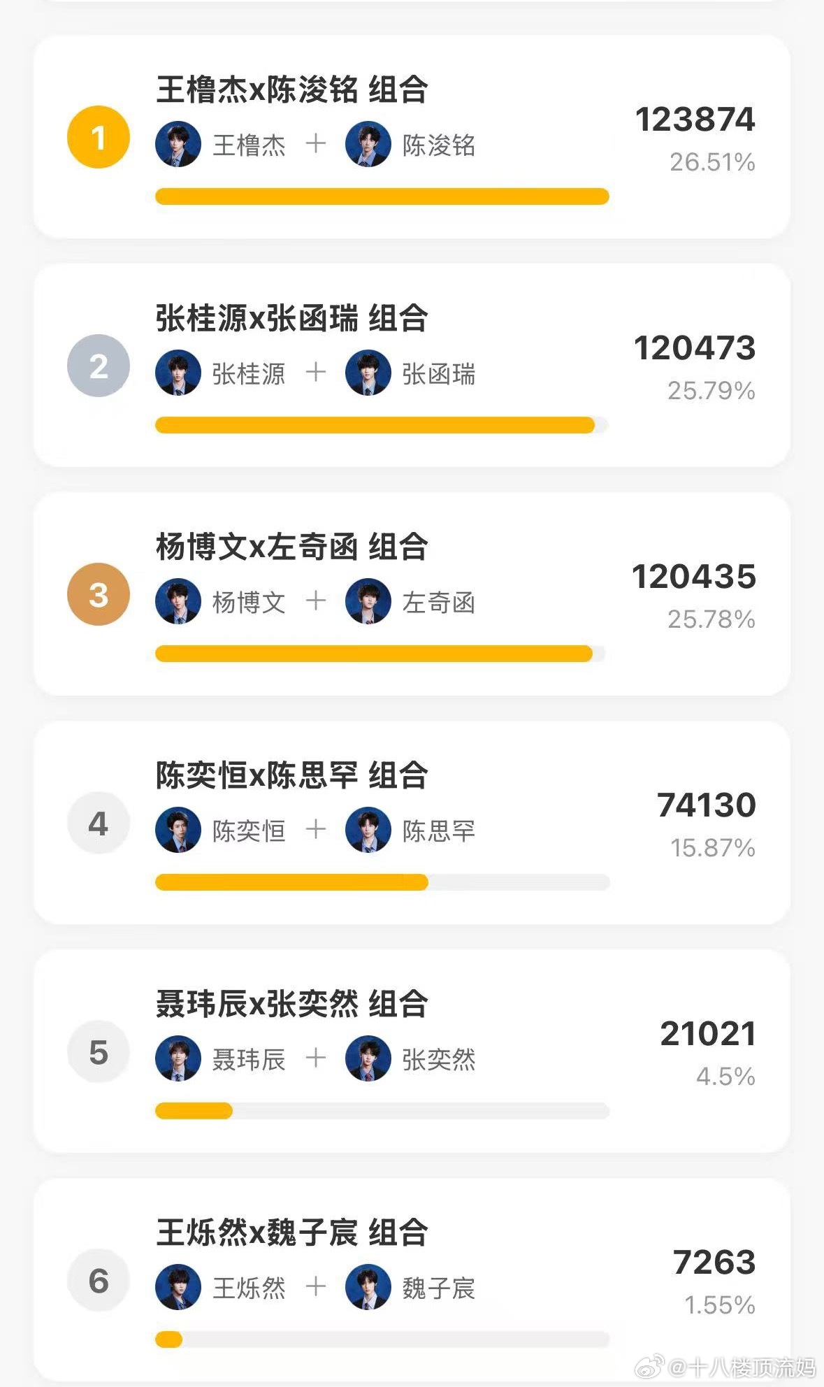 桂瑞鸡发力了！ 