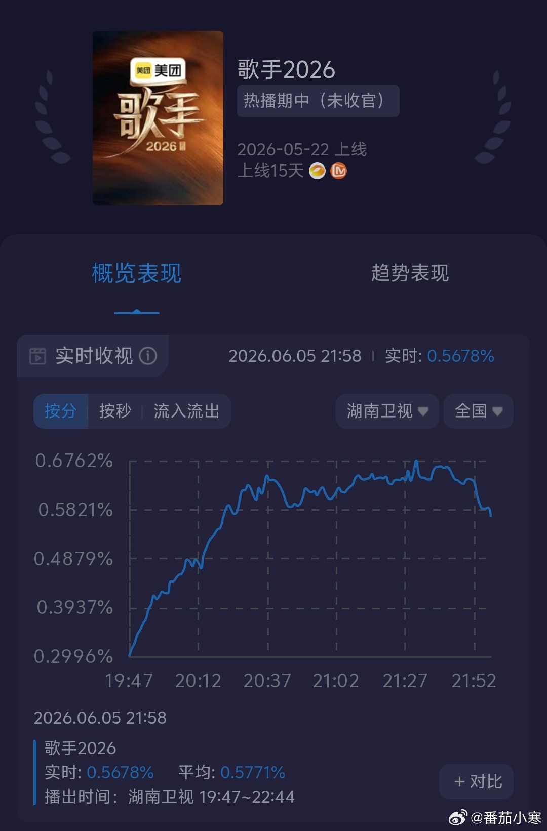歌手节目提前把帮唱模式挪到第三期，本来想拯救一下收视率，没想到比前两期更拉，峰值