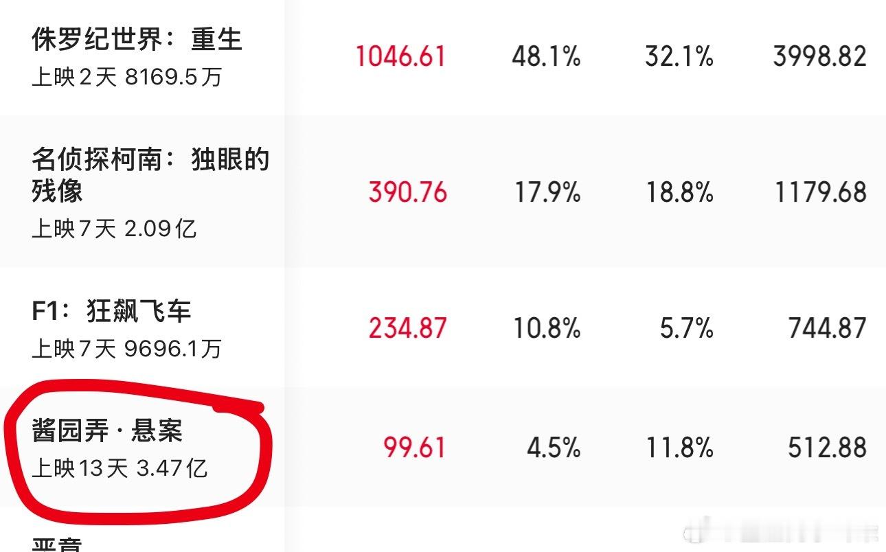 抽查了下酱园弄的票房，要打响4亿的保卫战了 ​​​