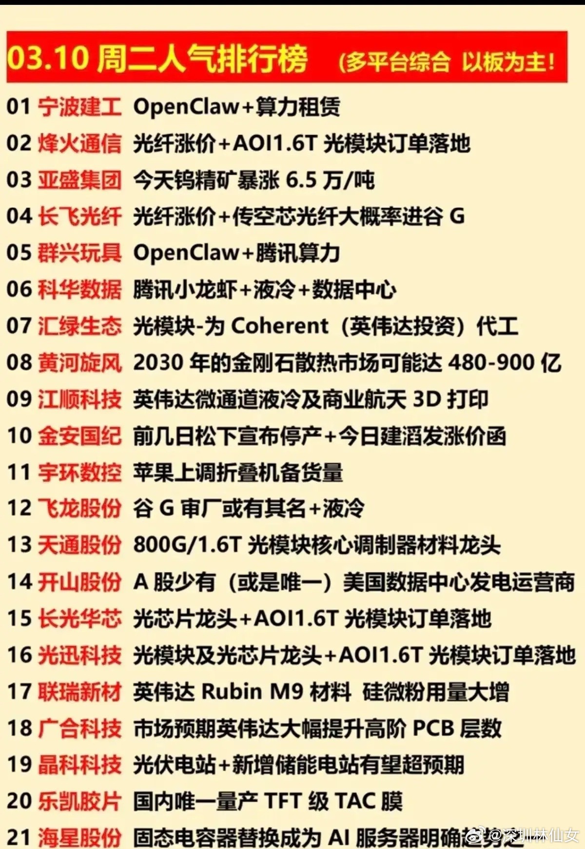 3月10日多平台综合人气排行榜梳理！今日人气榜核心围绕AI算力主线展开，Open