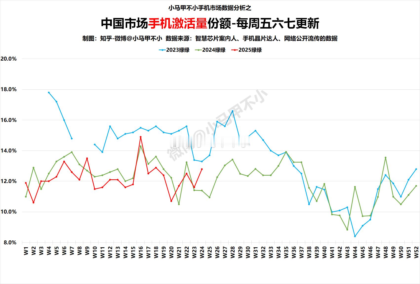 特大喜讯，绿子爆发，迎来今年最大涨幅！新品首销吗？2025W24中国手机周激活量